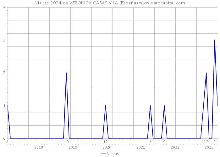 Visitas 2024 de VERONICA CASAS VILA (España) 