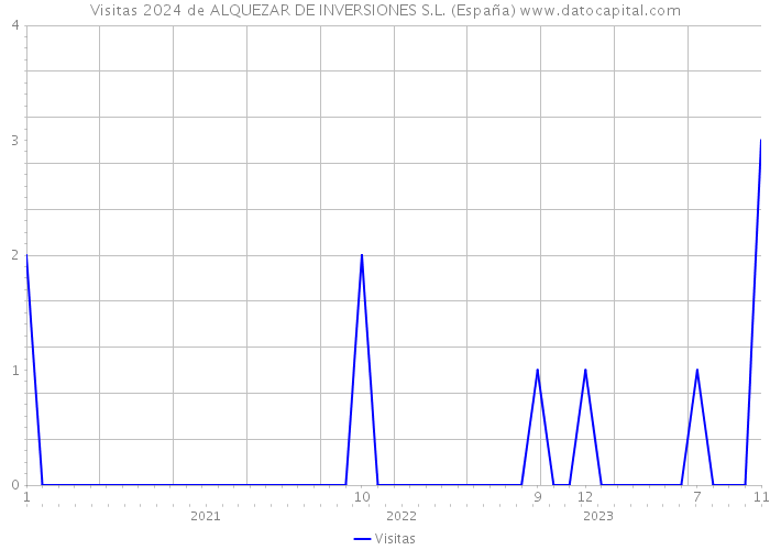 Visitas 2024 de ALQUEZAR DE INVERSIONES S.L. (España) 