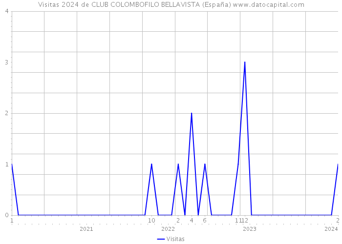 Visitas 2024 de CLUB COLOMBOFILO BELLAVISTA (España) 