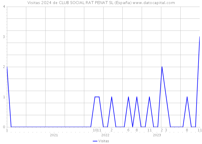 Visitas 2024 de CLUB SOCIAL RAT PENAT SL (España) 