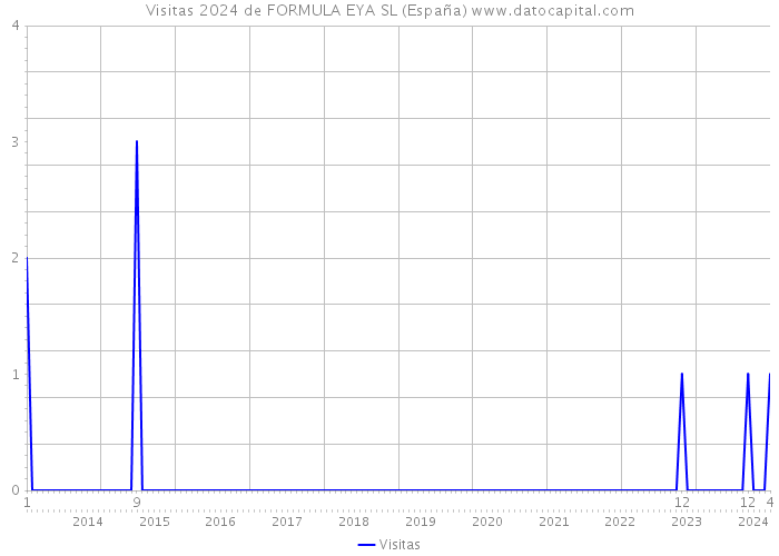Visitas 2024 de FORMULA EYA SL (España) 