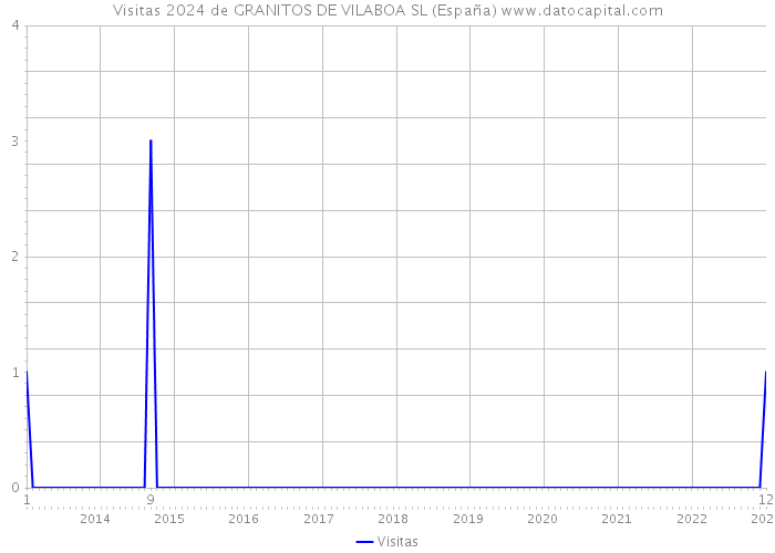 Visitas 2024 de GRANITOS DE VILABOA SL (España) 