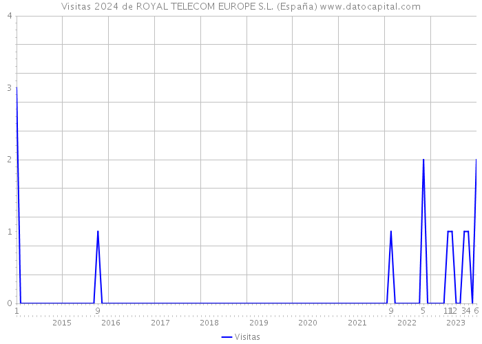 Visitas 2024 de ROYAL TELECOM EUROPE S.L. (España) 