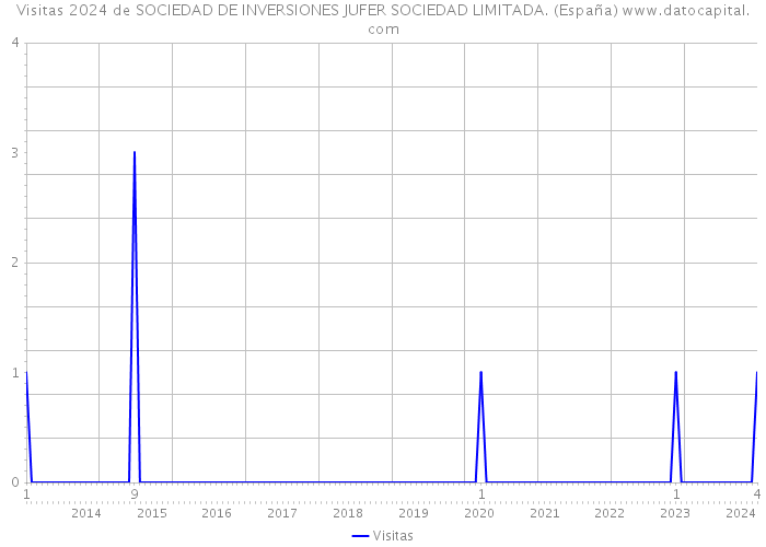 Visitas 2024 de SOCIEDAD DE INVERSIONES JUFER SOCIEDAD LIMITADA. (España) 