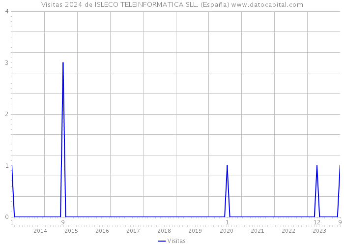Visitas 2024 de ISLECO TELEINFORMATICA SLL. (España) 