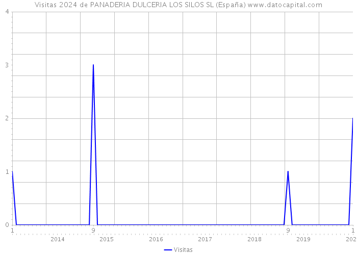 Visitas 2024 de PANADERIA DULCERIA LOS SILOS SL (España) 