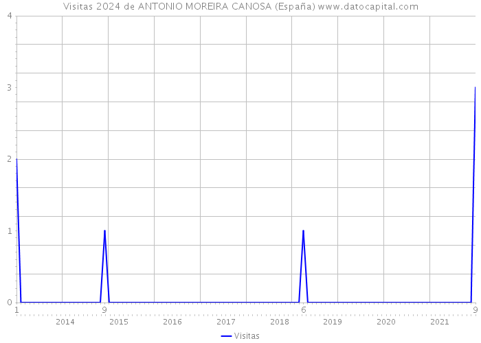 Visitas 2024 de ANTONIO MOREIRA CANOSA (España) 