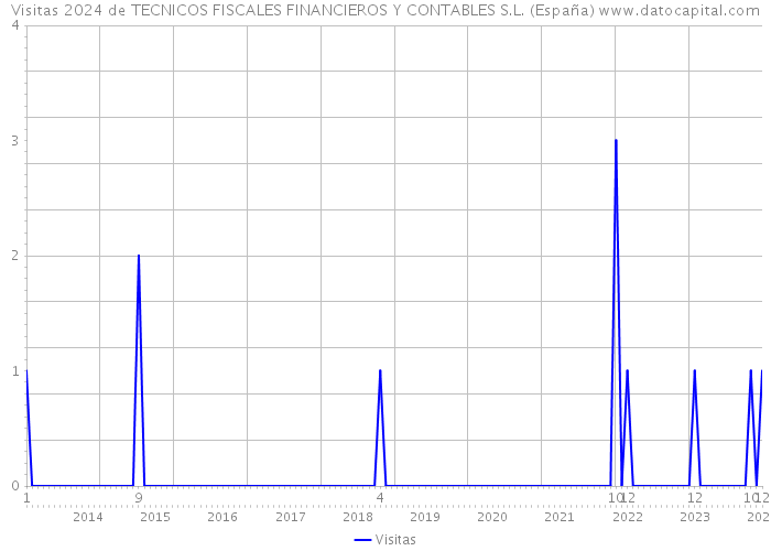 Visitas 2024 de TECNICOS FISCALES FINANCIEROS Y CONTABLES S.L. (España) 
