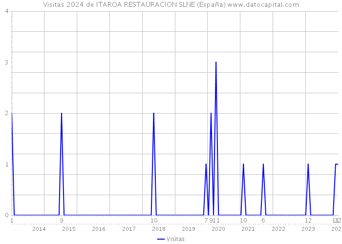Visitas 2024 de ITAROA RESTAURACION SLNE (España) 