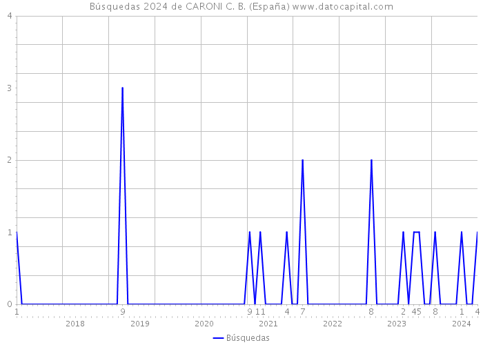 Búsquedas 2024 de CARONI C. B. (España) 