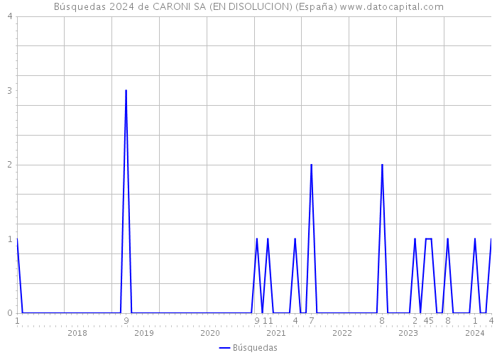 Búsquedas 2024 de CARONI SA (EN DISOLUCION) (España) 