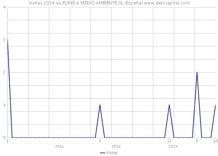 Visitas 2024 de EUREKA MEDIO AMBIENTE SL (España) 