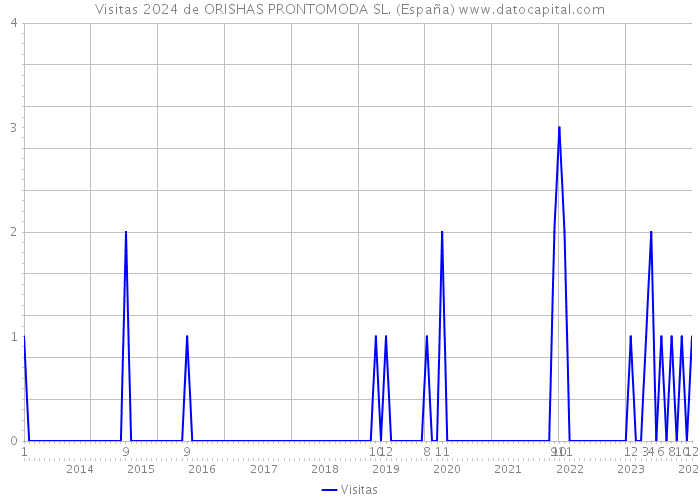 Visitas 2024 de ORISHAS PRONTOMODA SL. (España) 