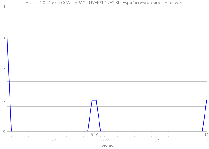 Visitas 2024 de ROCA-LAPASI INVERSIONES SL (España) 