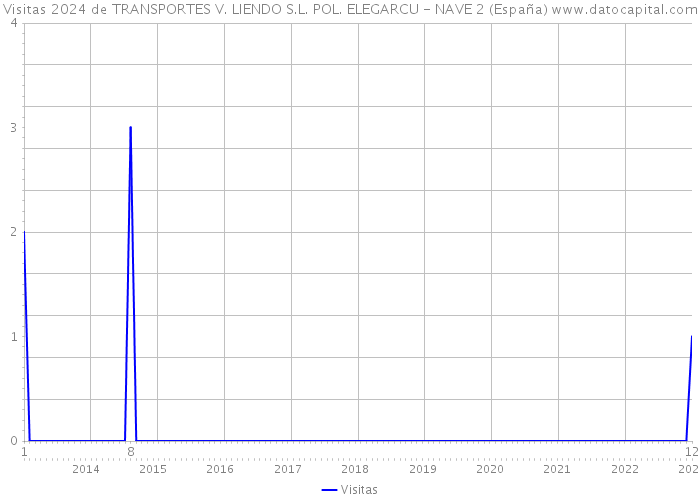 Visitas 2024 de TRANSPORTES V. LIENDO S.L. POL. ELEGARCU - NAVE 2 (España) 