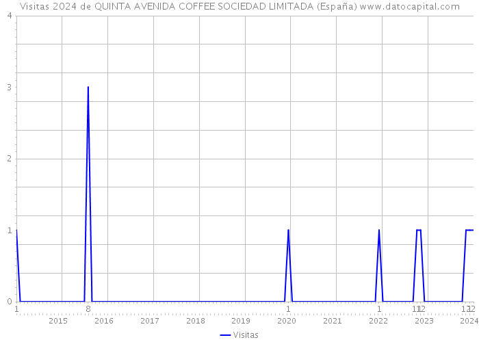 Visitas 2024 de QUINTA AVENIDA COFFEE SOCIEDAD LIMITADA (España) 