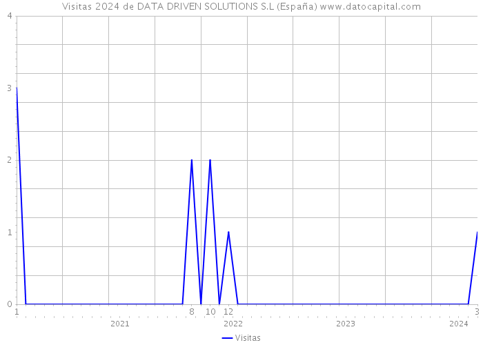 Visitas 2024 de DATA DRIVEN SOLUTIONS S.L (España) 