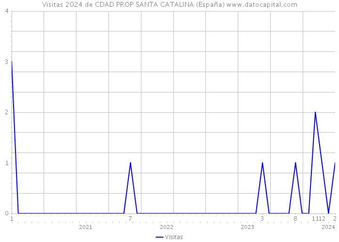 Visitas 2024 de CDAD PROP SANTA CATALINA (España) 