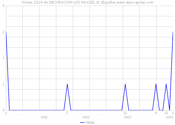 Visitas 2024 de DECORACION LOS SAUCES, SL (España) 
