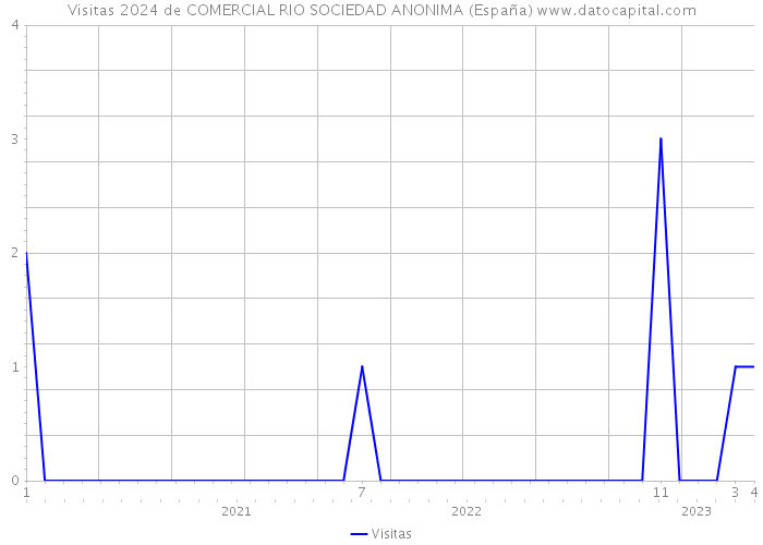Visitas 2024 de COMERCIAL RIO SOCIEDAD ANONIMA (España) 