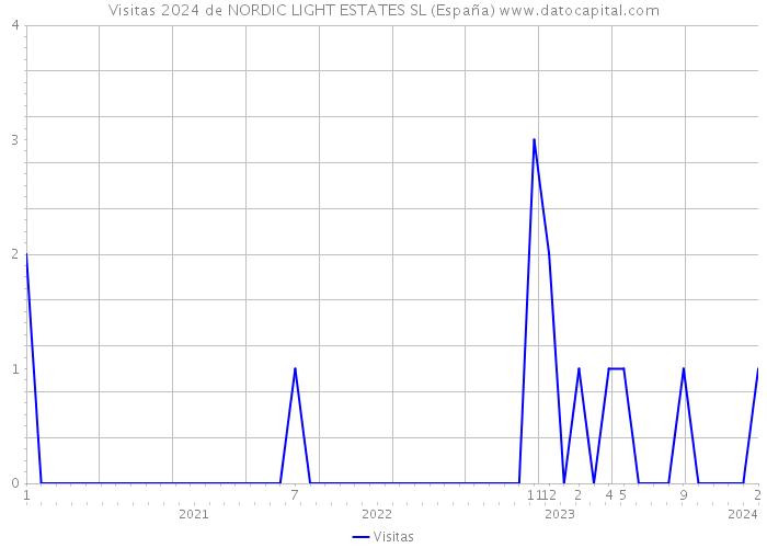 Visitas 2024 de NORDIC LIGHT ESTATES SL (España) 