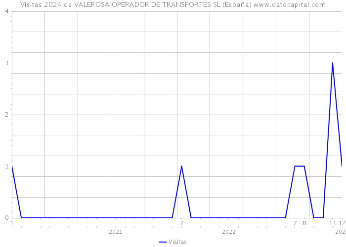 Visitas 2024 de VALEROSA OPERADOR DE TRANSPORTES SL (España) 