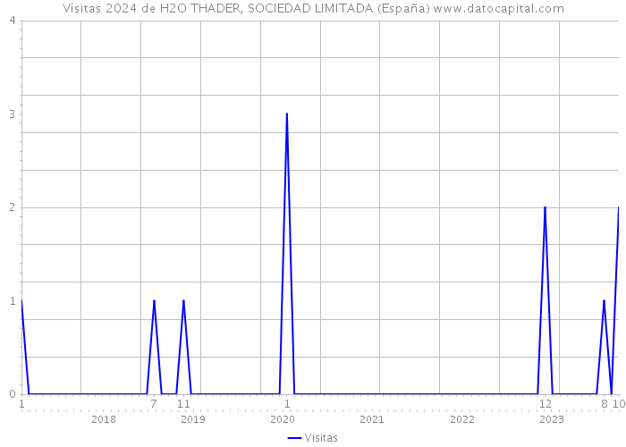 Visitas 2024 de H2O THADER, SOCIEDAD LIMITADA (España) 