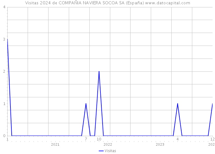 Visitas 2024 de COMPAÑIA NAVIERA SOCOA SA (España) 