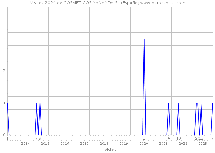 Visitas 2024 de COSMETICOS YANANDA SL (España) 