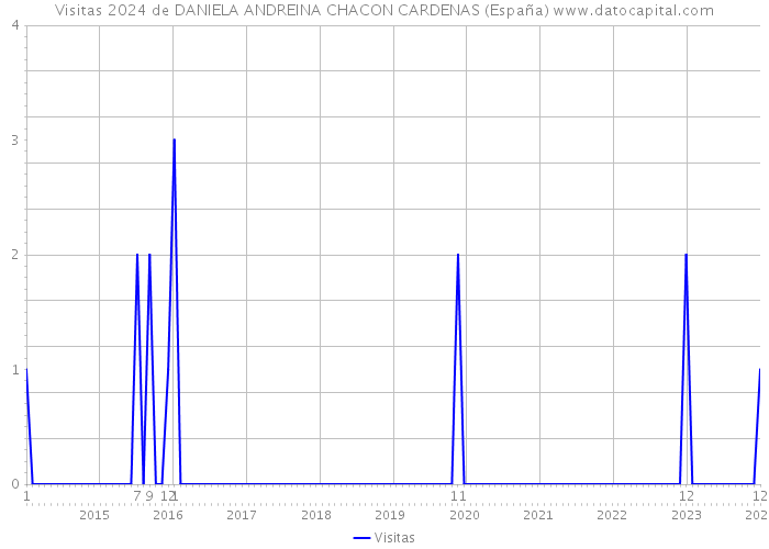 Visitas 2024 de DANIELA ANDREINA CHACON CARDENAS (España) 