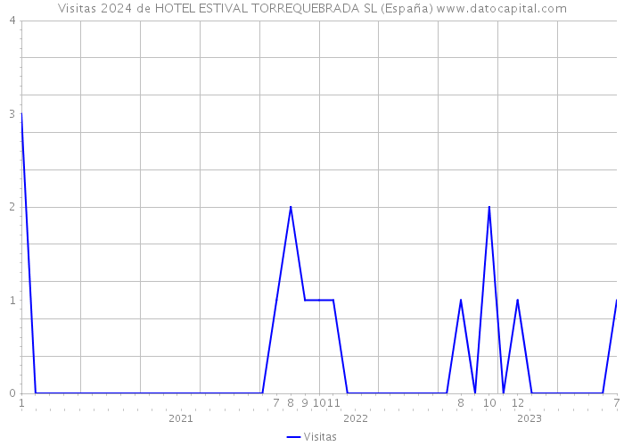 Visitas 2024 de HOTEL ESTIVAL TORREQUEBRADA SL (España) 