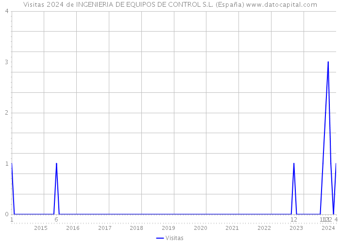Visitas 2024 de INGENIERIA DE EQUIPOS DE CONTROL S.L. (España) 
