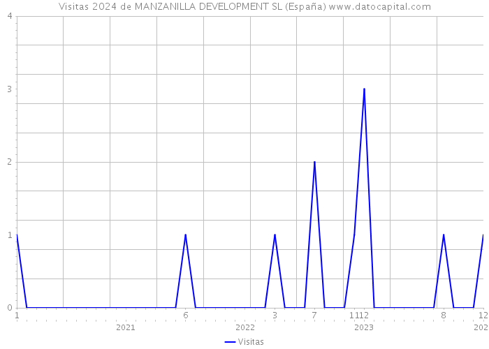 Visitas 2024 de MANZANILLA DEVELOPMENT SL (España) 