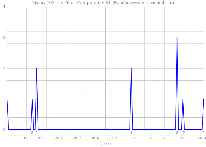 Visitas 2024 de Yihua Coorporation S.L (España) 