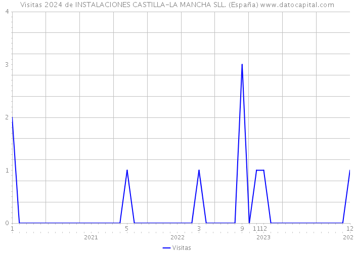 Visitas 2024 de INSTALACIONES CASTILLA-LA MANCHA SLL. (España) 