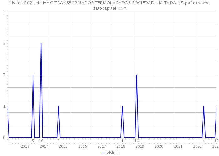 Visitas 2024 de HMC TRANSFORMADOS TERMOLACADOS SOCIEDAD LIMITADA. (España) 