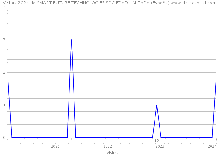 Visitas 2024 de SMART FUTURE TECHNOLOGIES SOCIEDAD LIMITADA (España) 