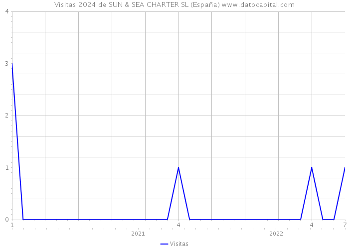 Visitas 2024 de SUN & SEA CHARTER SL (España) 