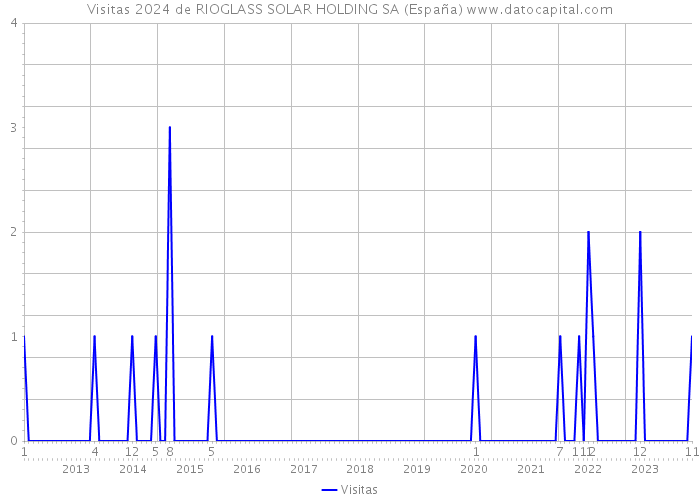Visitas 2024 de RIOGLASS SOLAR HOLDING SA (España) 