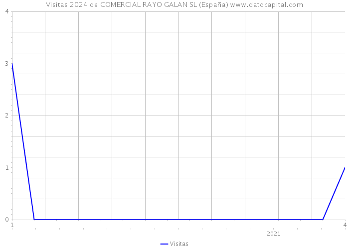 Visitas 2024 de COMERCIAL RAYO GALAN SL (España) 