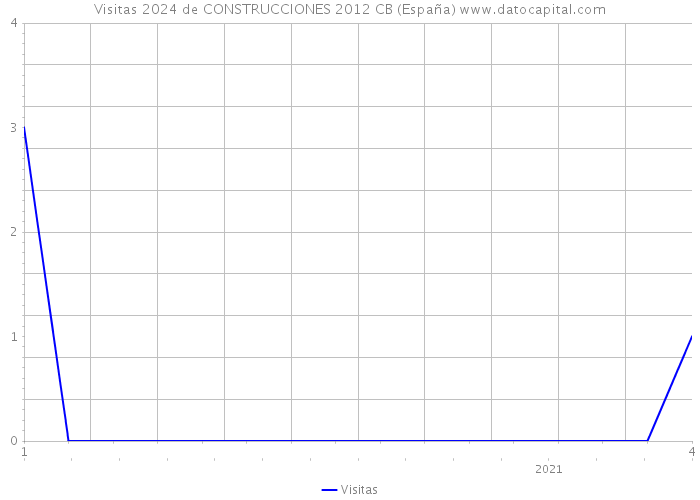 Visitas 2024 de CONSTRUCCIONES 2012 CB (España) 