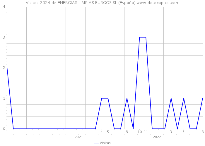 Visitas 2024 de ENERGIAS LIMPIAS BURGOS SL (España) 
