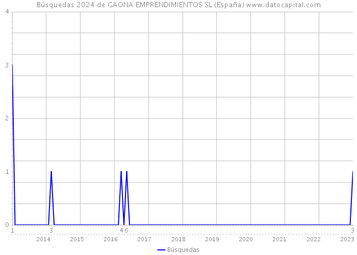 Búsquedas 2024 de GAONA EMPRENDIMIENTOS SL (España) 