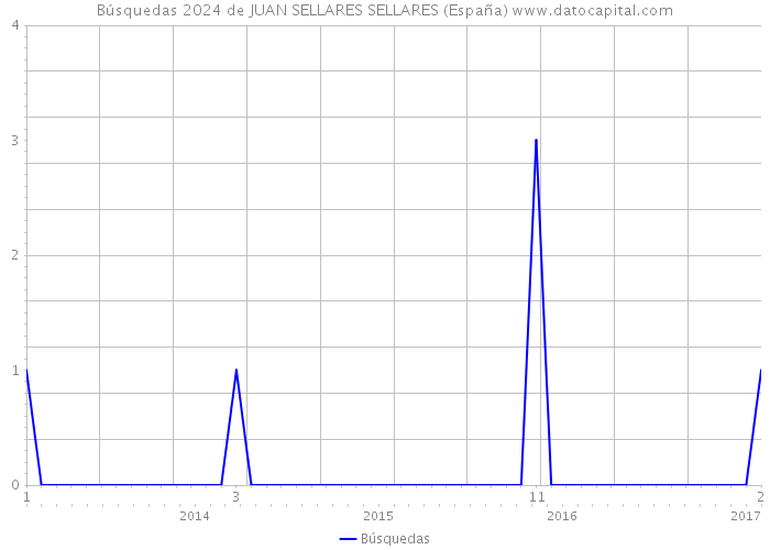 Búsquedas 2024 de JUAN SELLARES SELLARES (España) 