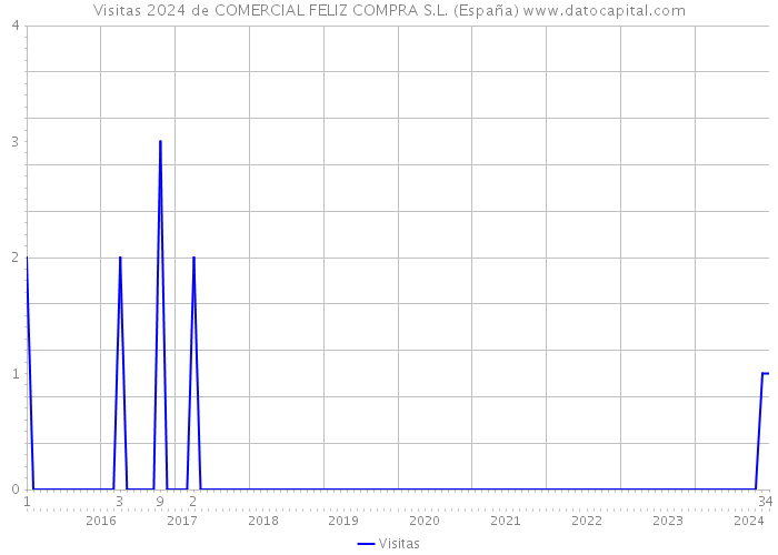 Visitas 2024 de COMERCIAL FELIZ COMPRA S.L. (España) 
