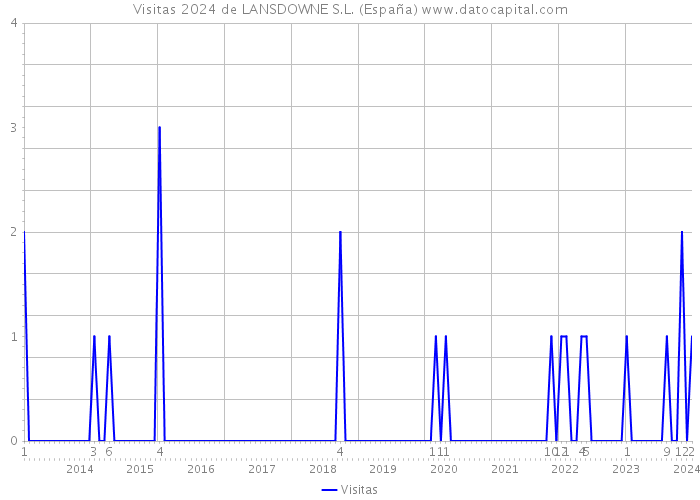 Visitas 2024 de LANSDOWNE S.L. (España) 