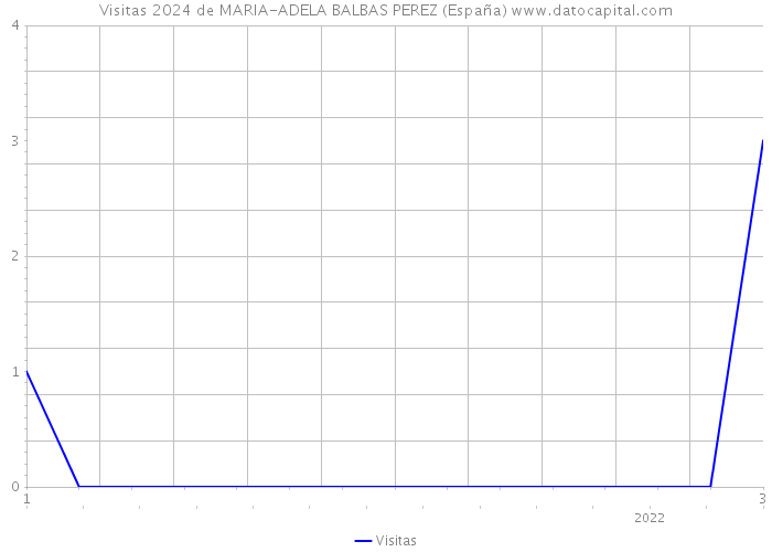 Visitas 2024 de MARIA-ADELA BALBAS PEREZ (España) 