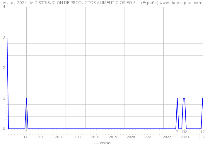 Visitas 2024 de DISTRIBUCION DE PRODUCTOS ALIMENTICIOS EO S.L. (España) 