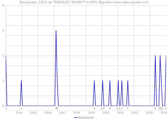 Búsquedas 2024 de TREASURY SMURFIT KAPPA (España) 
