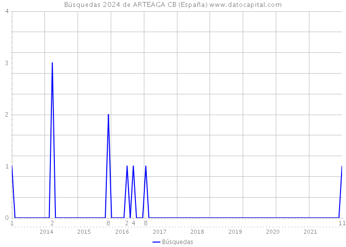 Búsquedas 2024 de ARTEAGA CB (España) 